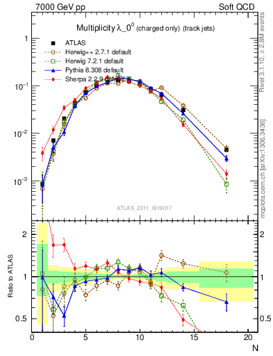 Plot of j.nch in 7000 GeV pp collisions