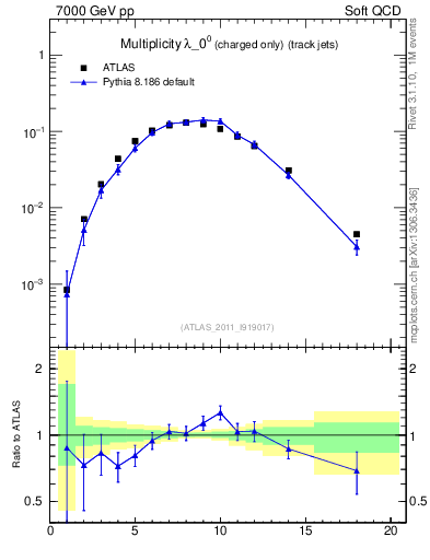 Plot of j.nch in 7000 GeV pp collisions