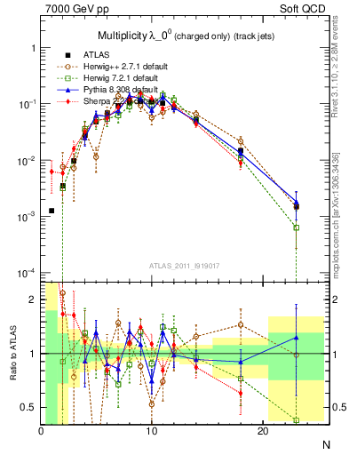 Plot of j.nch in 7000 GeV pp collisions