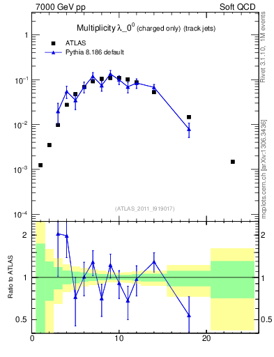 Plot of j.nch in 7000 GeV pp collisions