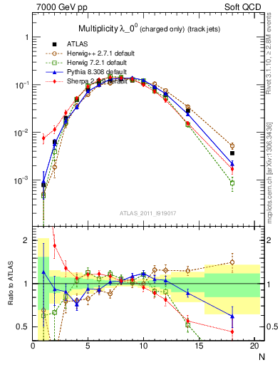 Plot of j.nch in 7000 GeV pp collisions