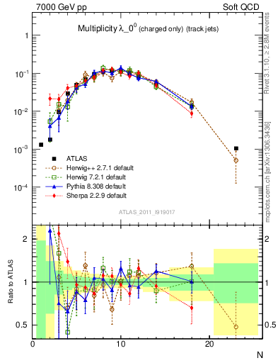 Plot of j.nch in 7000 GeV pp collisions