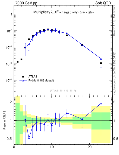 Plot of j.nch in 7000 GeV pp collisions