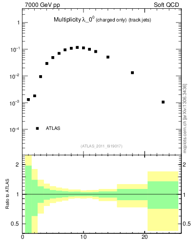 Plot of j.nch in 7000 GeV pp collisions