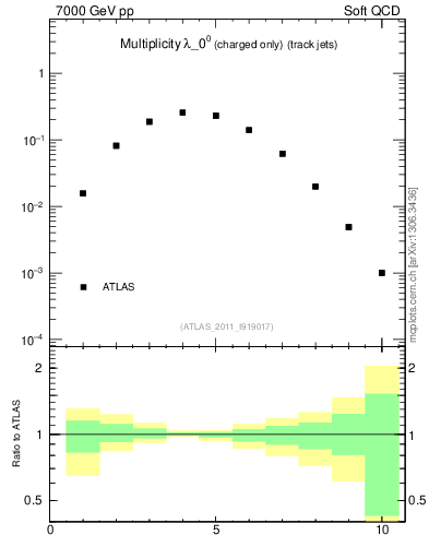 Plot of j.nch in 7000 GeV pp collisions