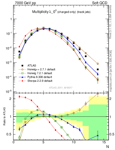 Plot of j.nch in 7000 GeV pp collisions