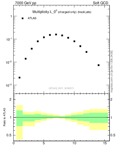 Plot of j.nch in 7000 GeV pp collisions