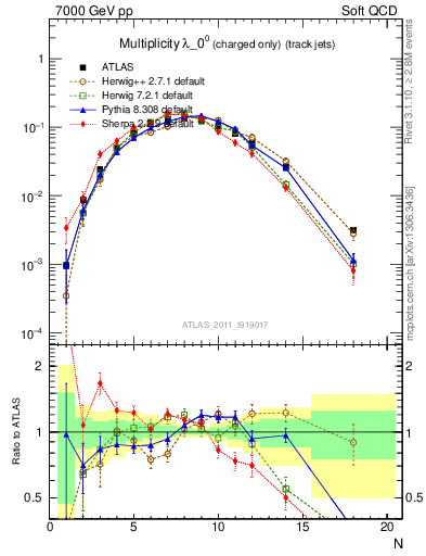 Plot of j.nch in 7000 GeV pp collisions