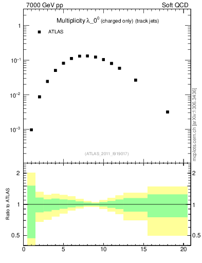 Plot of j.nch in 7000 GeV pp collisions