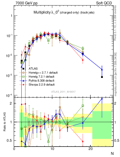 Plot of j.nch in 7000 GeV pp collisions