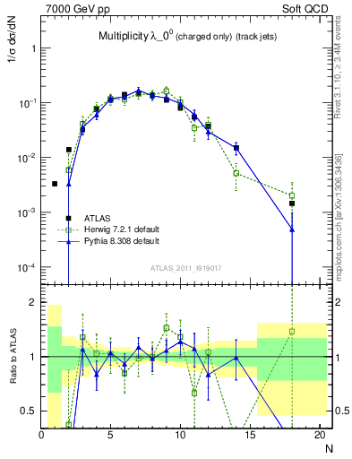 Plot of j.nch in 7000 GeV pp collisions