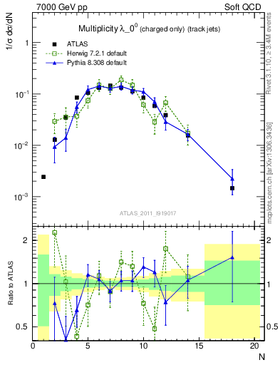 Plot of j.nch in 7000 GeV pp collisions