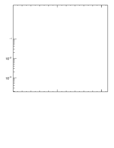 Plot of j.nch in 7000 GeV pp collisions
