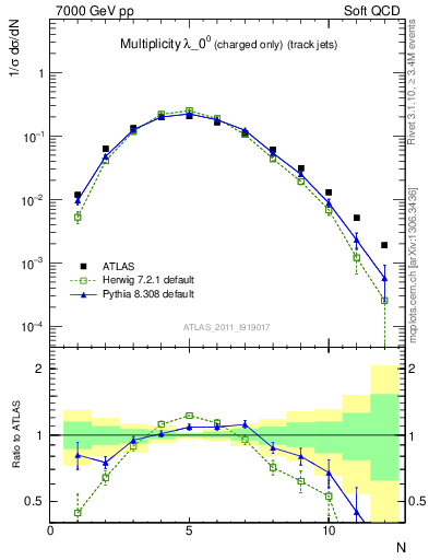 Plot of j.nch in 7000 GeV pp collisions