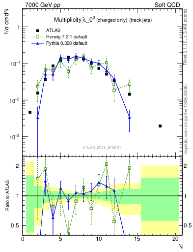 Plot of j.nch in 7000 GeV pp collisions