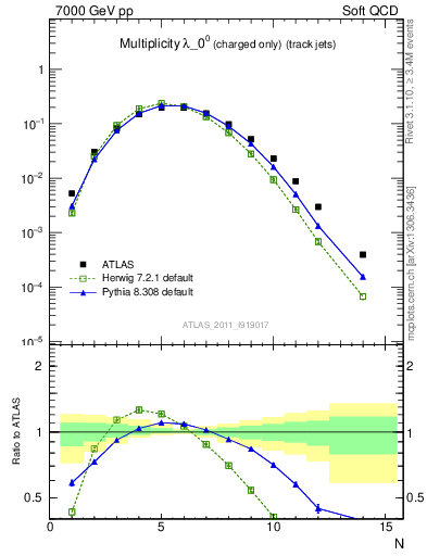 Plot of j.nch in 7000 GeV pp collisions