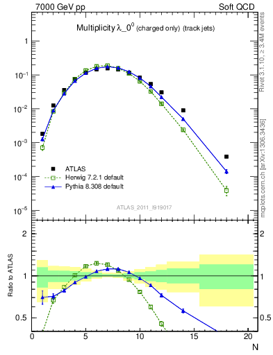 Plot of j.nch in 7000 GeV pp collisions