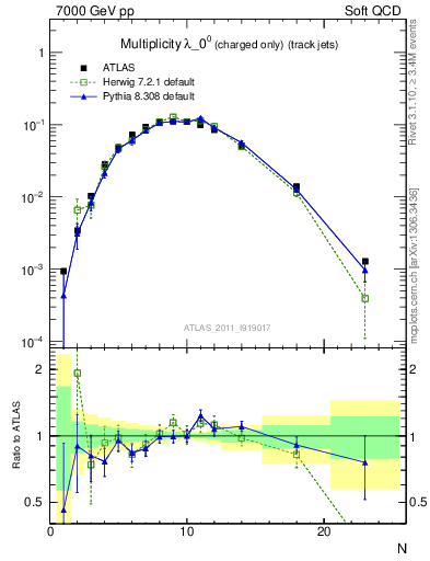 Plot of j.nch in 7000 GeV pp collisions