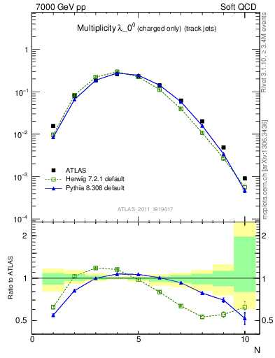 Plot of j.nch in 7000 GeV pp collisions