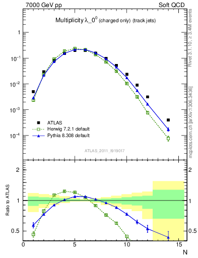 Plot of j.nch in 7000 GeV pp collisions