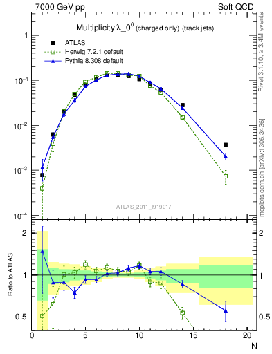 Plot of j.nch in 7000 GeV pp collisions