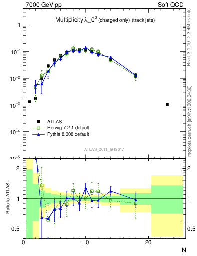 Plot of j.nch in 7000 GeV pp collisions