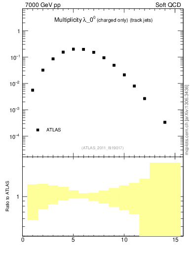 Plot of j.nch in 7000 GeV pp collisions