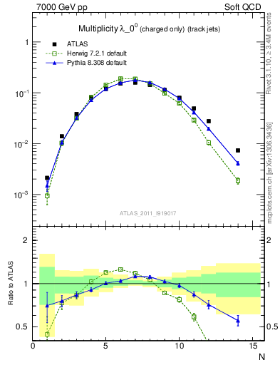 Plot of j.nch in 7000 GeV pp collisions