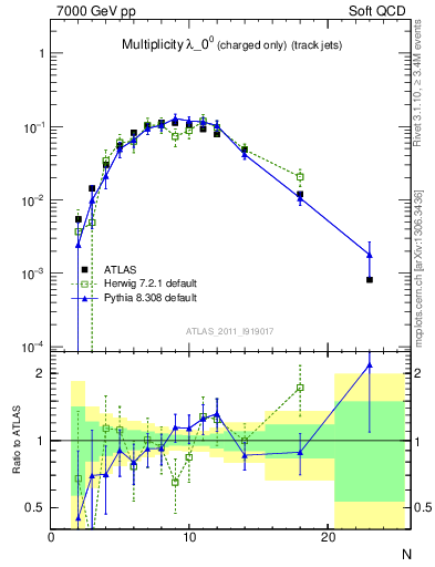 Plot of j.nch in 7000 GeV pp collisions