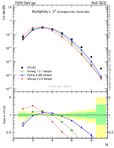 Plot of j.nch in 7000 GeV pp collisions