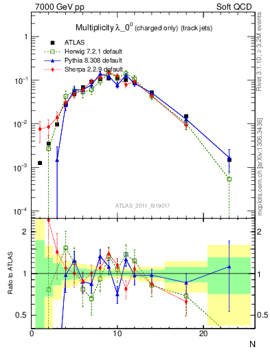 Plot of j.nch in 7000 GeV pp collisions