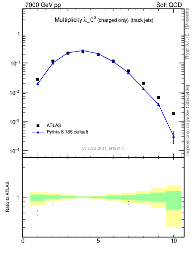 Plot of j.nch in 7000 GeV pp collisions