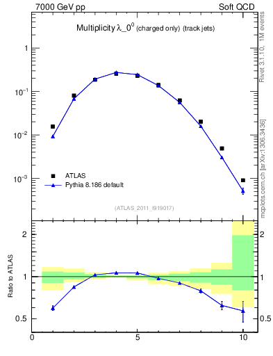 Plot of j.nch in 7000 GeV pp collisions