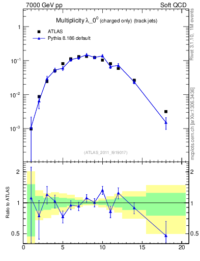 Plot of j.nch in 7000 GeV pp collisions
