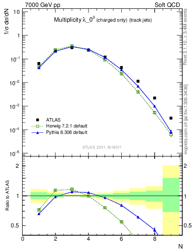 Plot of j.nch in 7000 GeV pp collisions