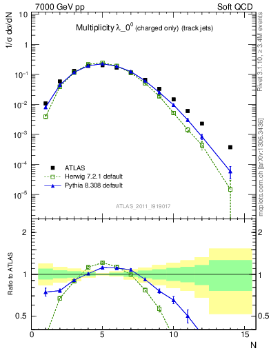 Plot of j.nch in 7000 GeV pp collisions