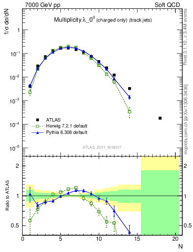 Plot of j.nch in 7000 GeV pp collisions