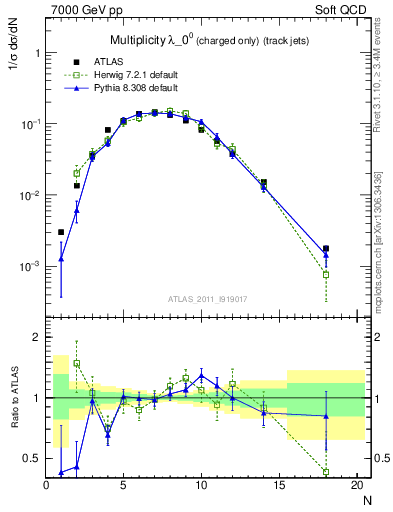 Plot of j.nch in 7000 GeV pp collisions