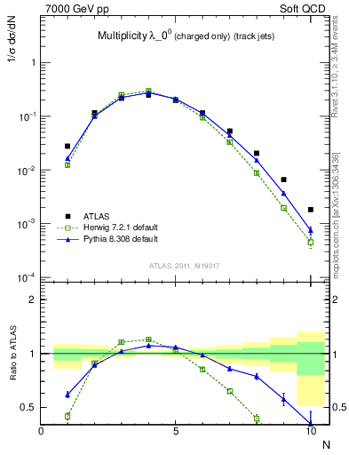 Plot of j.nch in 7000 GeV pp collisions