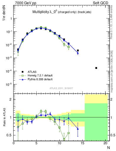 Plot of j.nch in 7000 GeV pp collisions