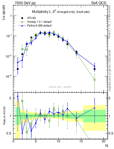 Plot of j.nch in 7000 GeV pp collisions