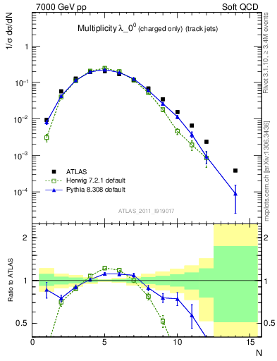 Plot of j.nch in 7000 GeV pp collisions