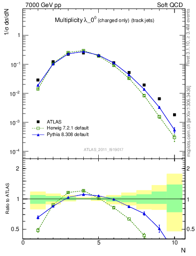 Plot of j.nch in 7000 GeV pp collisions