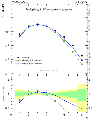 Plot of j.nch in 7000 GeV pp collisions