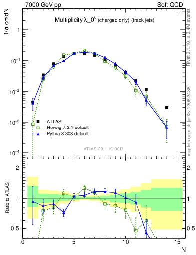 Plot of j.nch in 7000 GeV pp collisions