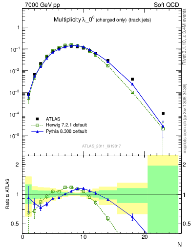 Plot of j.nch in 7000 GeV pp collisions