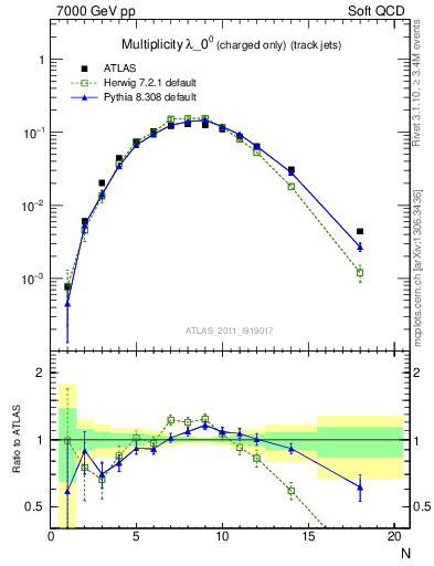 Plot of j.nch in 7000 GeV pp collisions