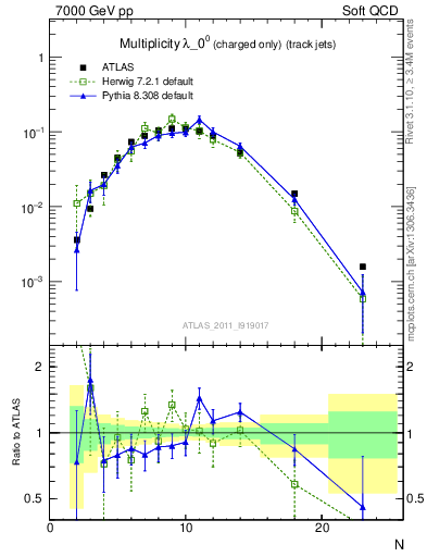 Plot of j.nch in 7000 GeV pp collisions