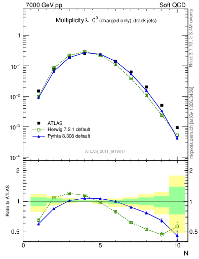 Plot of j.nch in 7000 GeV pp collisions