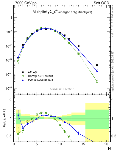 Plot of j.nch in 7000 GeV pp collisions